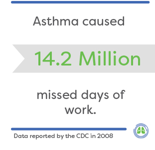 Asthma caused 14.2 million missed days of work in 2008 (CDC)