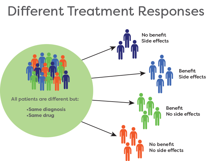 Different treatment responses for patients who are different but have the same diagnosis and the same drug. Some have no benefit, side effects; some have benefit with side effects, some have benefit with no side effects, and some have no benefit and no side effects.
