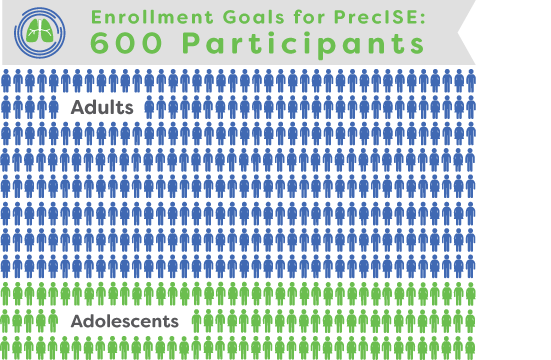 Enrollment Goals for PrecISE: 600 adults, up to 200 adolescents.