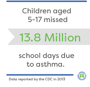 In 2013, there were 13.8 million missed school days among children aged 5-17 due to asthma.