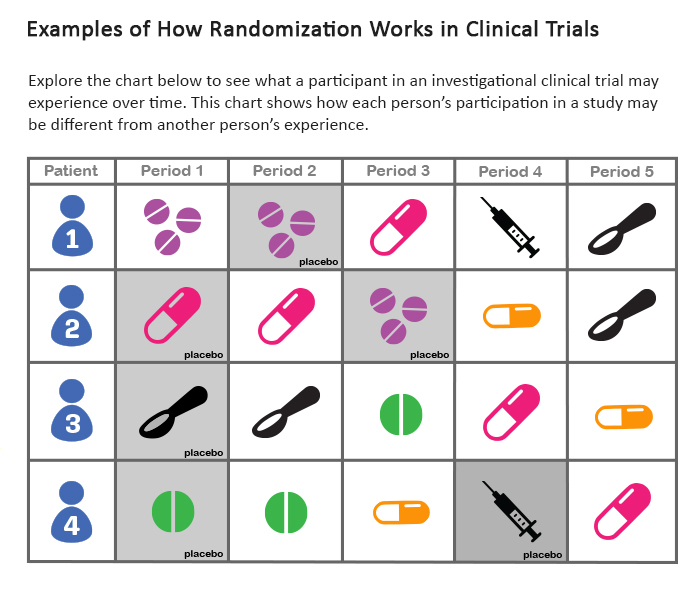 Explore the chart below to see what a participant in an investigational clinical trial may experience over time. This chart shows how each person’s participation in a study may be different from another person’s experience. 